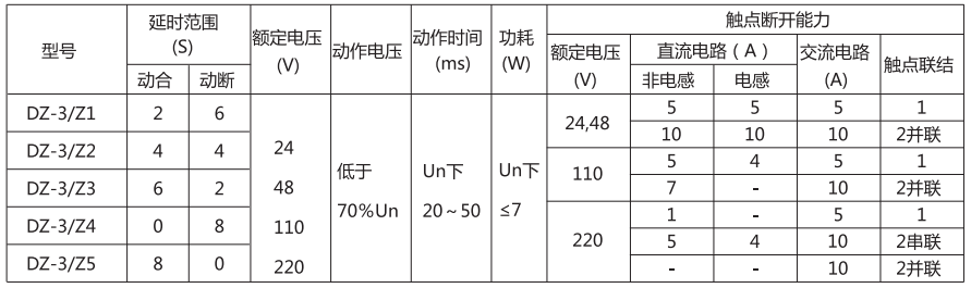 DZ-3/Z5中間繼電器主要技術參數