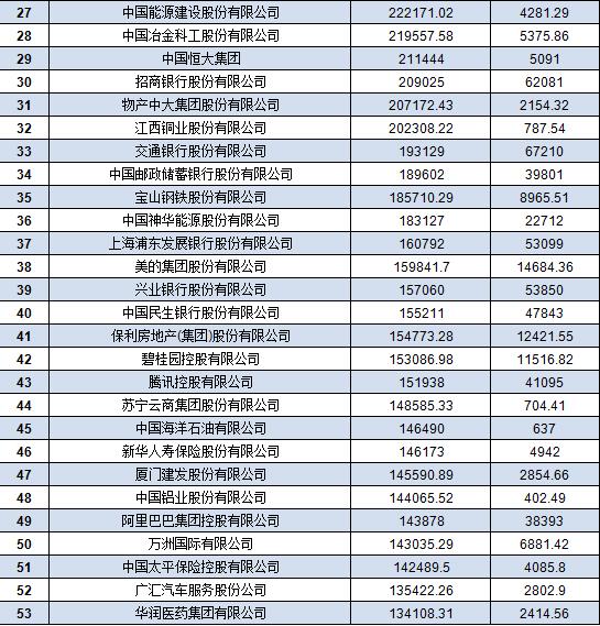 中國500強企業名單